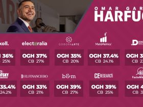 El equipo de campaña de Omar García Harfuch dio a conocer los resultados de 10 encuestas en que sale en primer lugar, por sobre Clara Brugada, por la candidatura de Morena a la Jefatura de Gobierno CDMX. IMAGEN: Campaña Harfuch