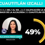 Reprueban a Karla Fiesco con 4.9 los izcallenses: GobernArte