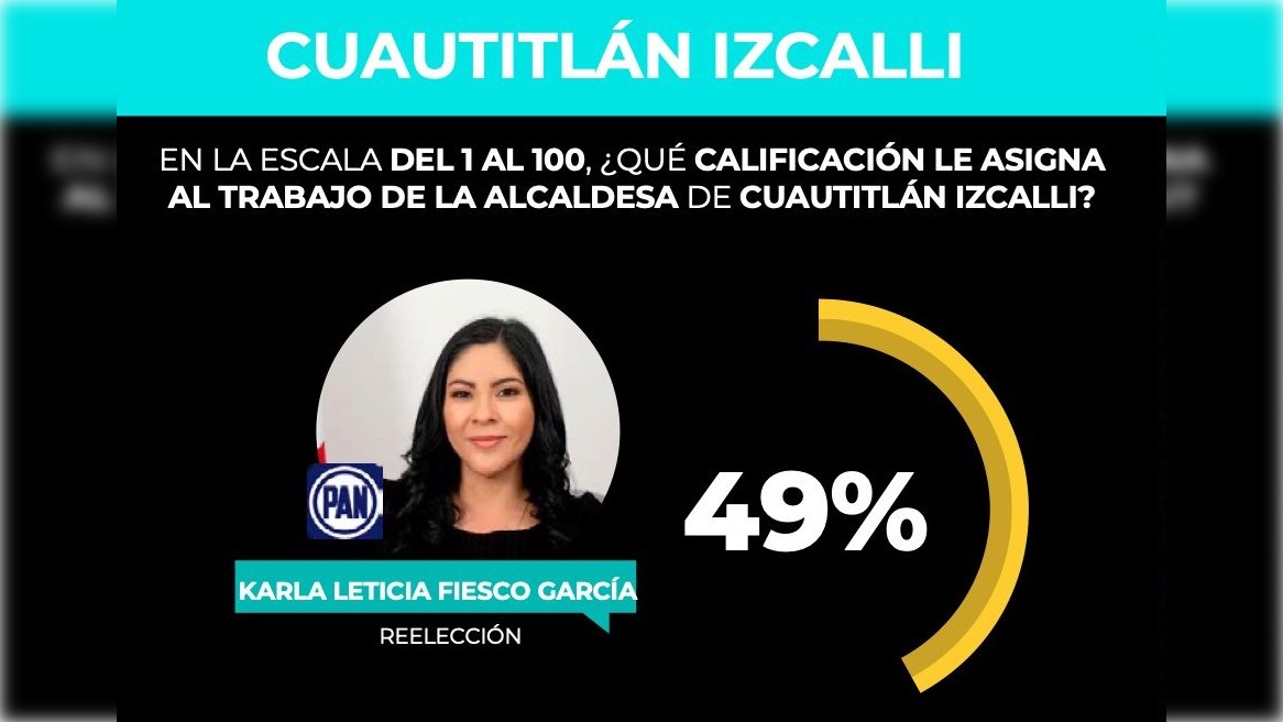 Reprueban a Karla Fiesco con 4.9 los izcallenses: GobernArte