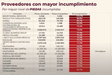 La administración de la presidenta Claudia Sheinbaum fijó el 30 de septiembre como plazo final para que las empresas cumplan con sus obligaciones contractuales, advirtiendo que, de lo contrario, serán inhabilitadas y descalificadas de futuras licitaciones públicas.