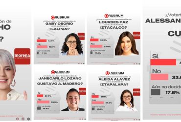 A la pregunta de si quieren que se reelijan, pierden los alcaldes de Morena Circe Camacho, Gabriela Osorio, Lourdes Paz, Aleida Alavez y Janecarlo Lozano.