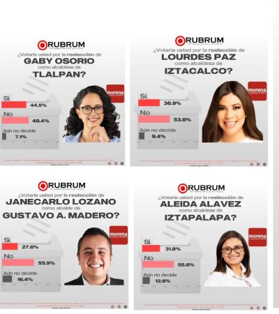 A la pregunta de si quieren que se reelijan, pierden los alcaldes de Morena Circe Camacho, Gabriela Osorio, Lourdes Paz, Aleida Alavez y Janecarlo Lozano.