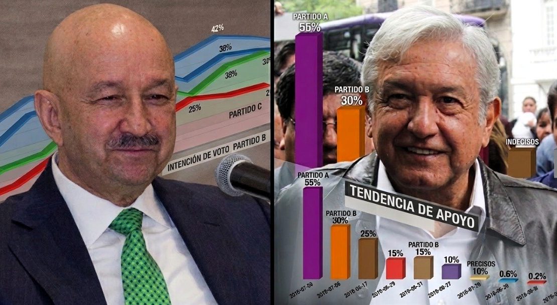 Lo afirman con enjundia, porque en su ignorancia, los diputados de Morena Víctor Hugo Romo y Paulo García creen que están diciendo la verdad, al acusar de “copiones” a los panistas porque el sábado anunciaron que van utilizar las encuestas como método para la selección de candidatos a cargos de elección popular. FOTO: Especial