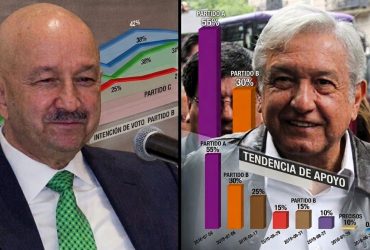 Lo afirman con enjundia, porque en su ignorancia, los diputados de Morena Víctor Hugo Romo y Paulo García creen que están diciendo la verdad, al acusar de “copiones” a los panistas porque el sábado anunciaron que van utilizar las encuestas como método para la selección de candidatos a cargos de elección popular. FOTO: Especial